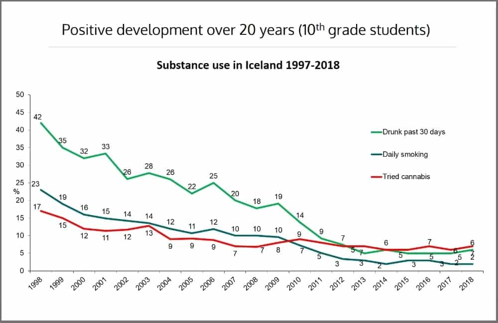 Iceland drug trends